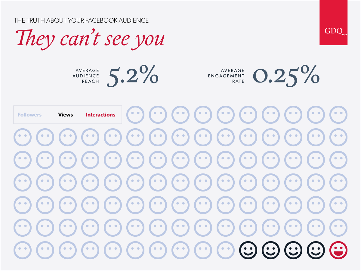 Inforgraphic showing the percentage of your audience that sees and engages with your posts on Facebook.