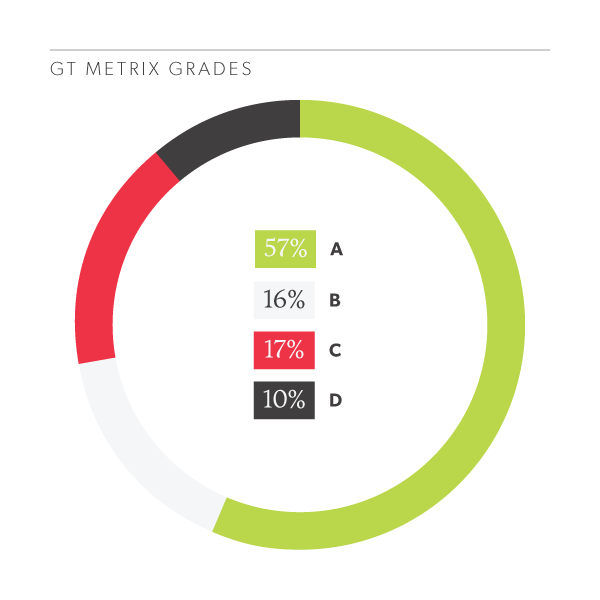 Distribution of GT Metrix scores for law firm websites