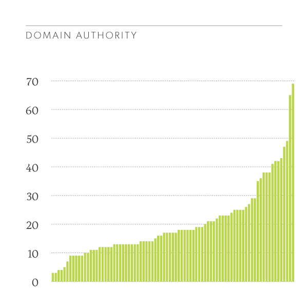 Law firm websites' domain authority scores