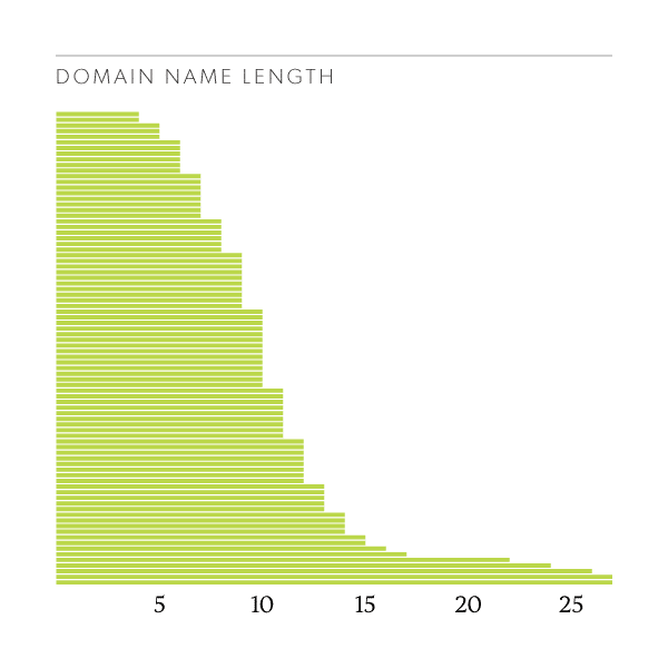 Law firm domain name lengths