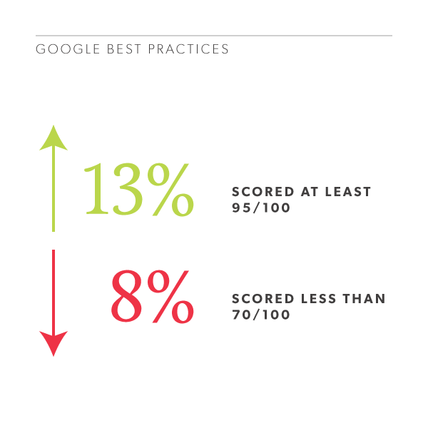 Law firms that scored high or low on Google's best practices