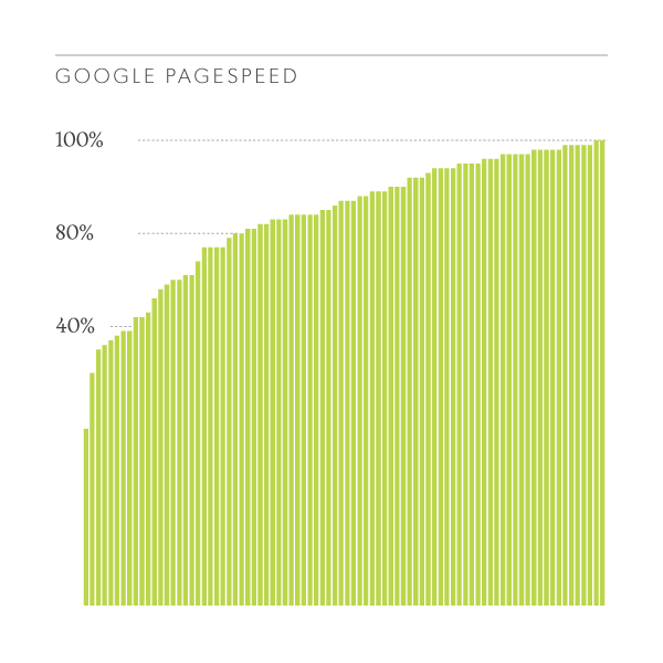 Google Pagespeed scores of law firm websites