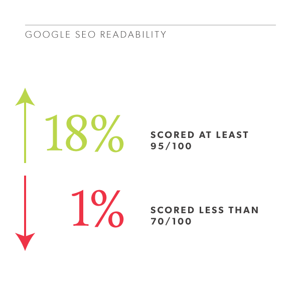 Law firms that scored high or low on Google's SEO readability