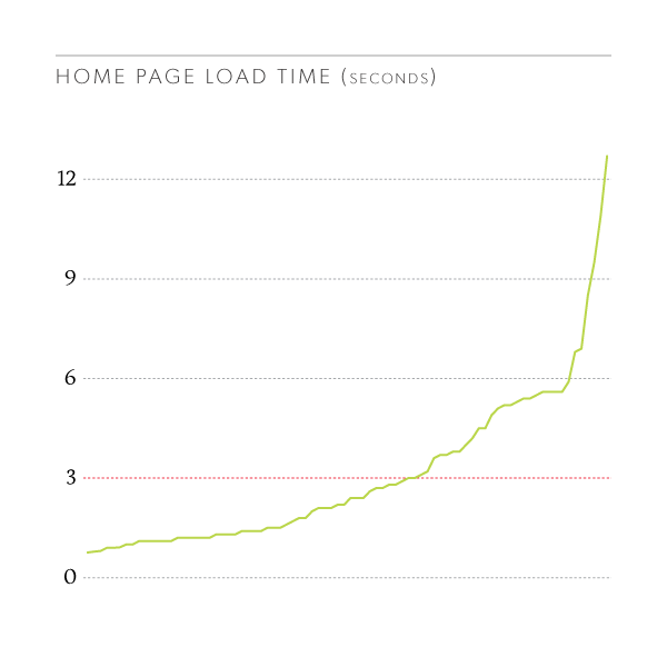 Law firm home page load times