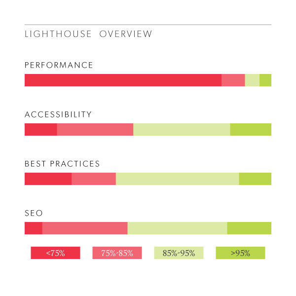 Distributions of Lighthouse scores by law firm websites