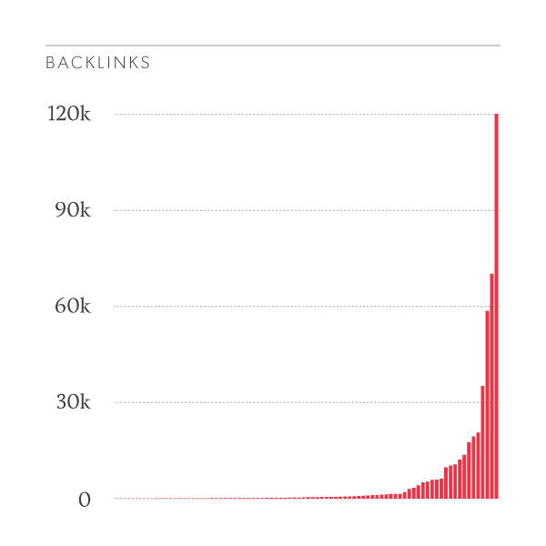 The number of backlinks to law firm websites