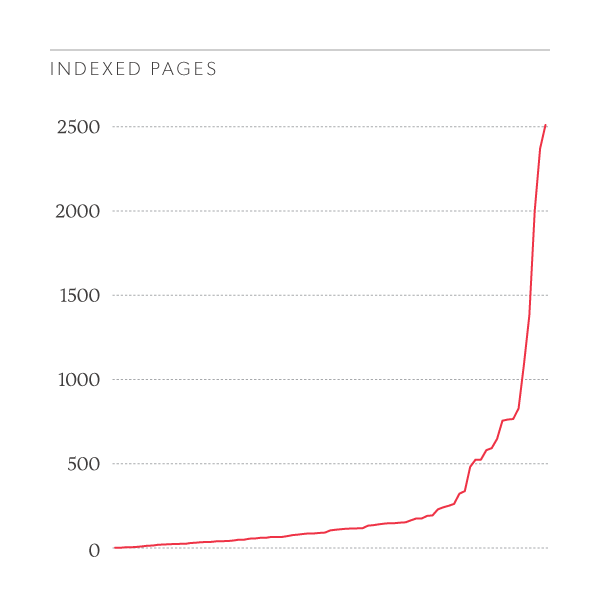 Number of pages in the Google index for law firms