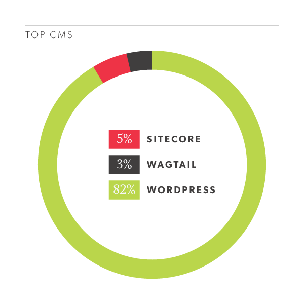 The top CMS's used by law firms