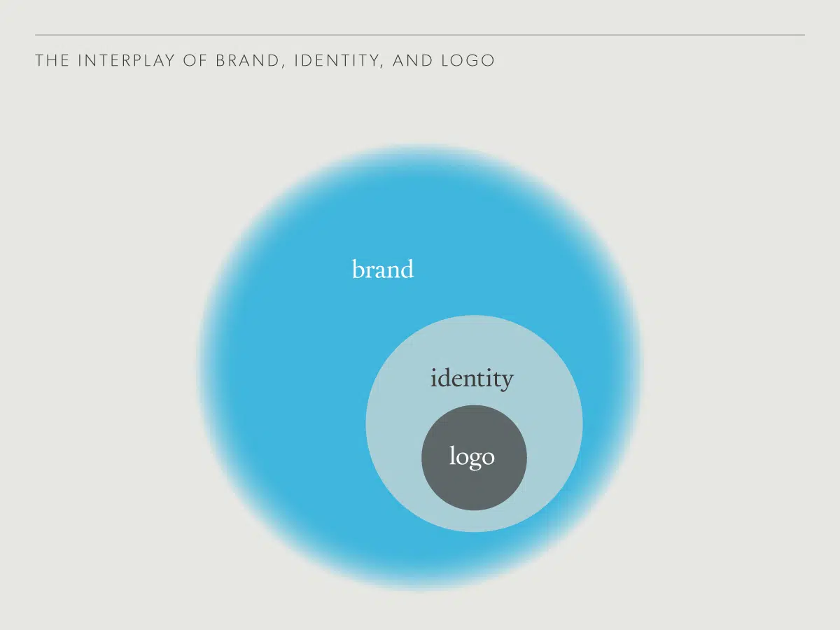 An infographic illustrating the interplay of the logo, the identity, and the brand.